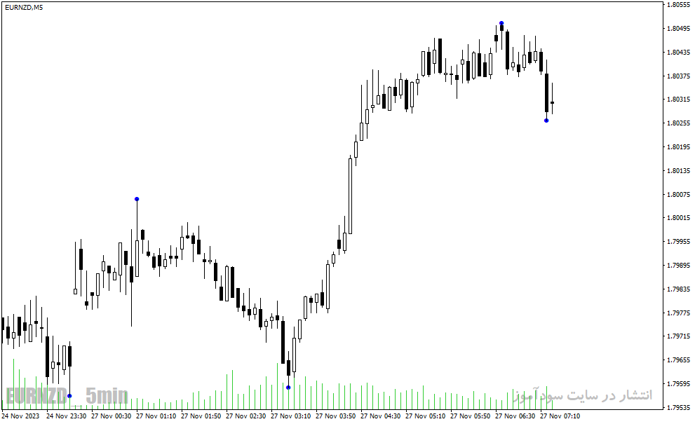 دانلود بهترین اندیکاتور برای نوسان گیری روزانه مخصوص متاتریدر4 با نام z1 indicator