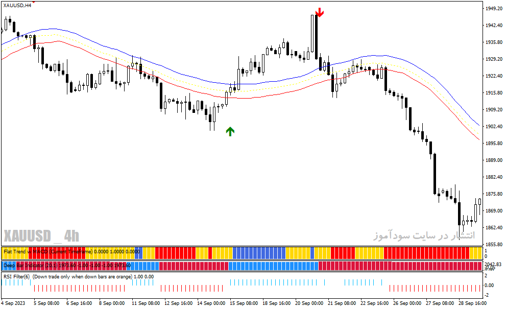 دانلود اندیکاتور سیگنال خرید و فروش بسیار قوی برای متاتریدر4 با نام forex mass profit system