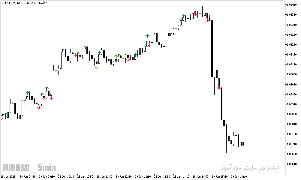 دانلود اندیکاتور واگرایی برای متاتریدر5 با نام Price Volume Divergence Indicator