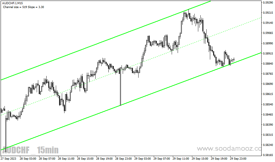 دانلود اندیکاتور رسم کانال برای متاتریدر4 با نام auto channel indicator