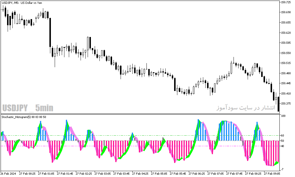 دانلود اندیکاتور استوکاستیک در فارکس برای متاتریدر5 با نام stochastic histogram
