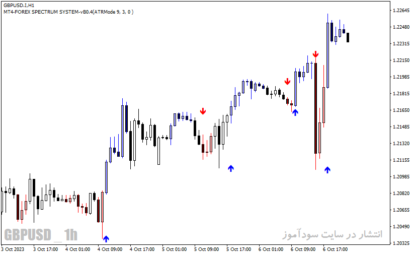 دانلود اندیکاتور سیگنال دهی متاتریدر4 با نام Entry Signal Indicator