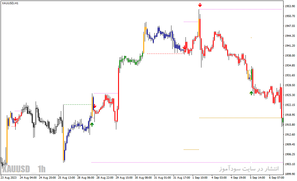 دانلود رایگان اندیکاتور سیگنال خرید و فروش برای متاتریدر4 با نام forex efc 2019 trading system