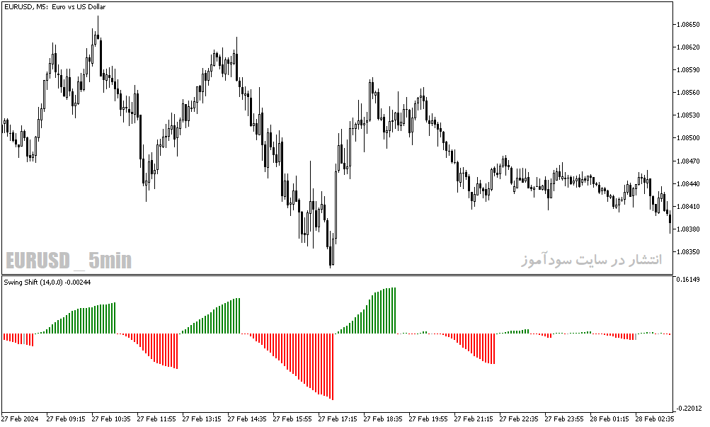 دانلود اندیکاتور مخصوص نوسان گیری برای متاتریدر5 با نام swing shift