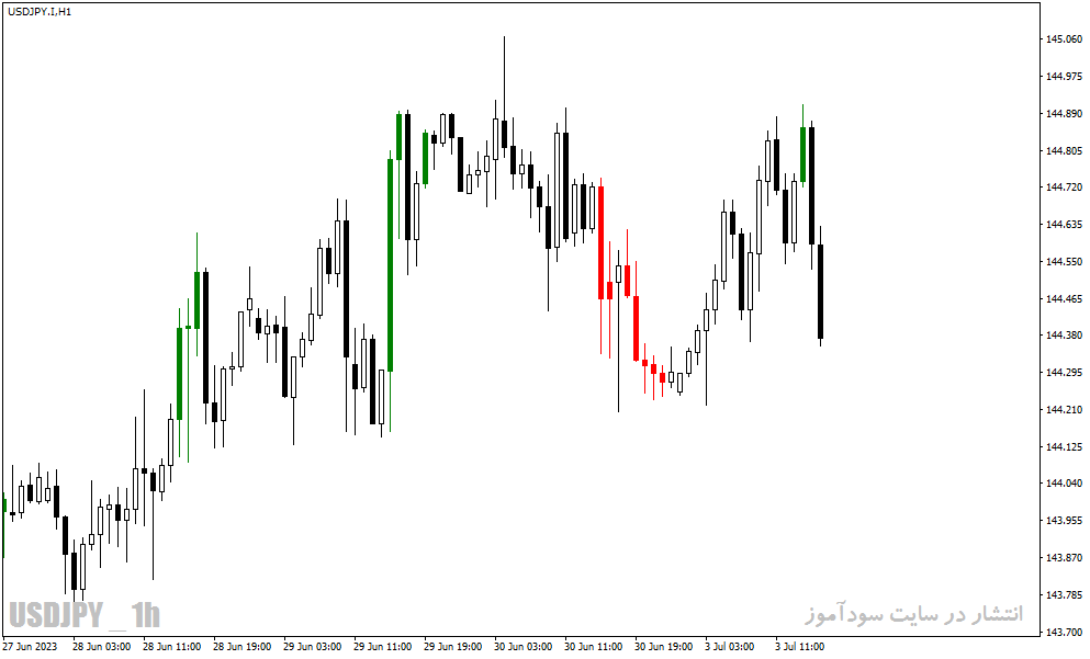 دانلود اندیکاتور پیش بینی روند در متاتریدر4 با نام CCI Custom Candles mtf Indicator