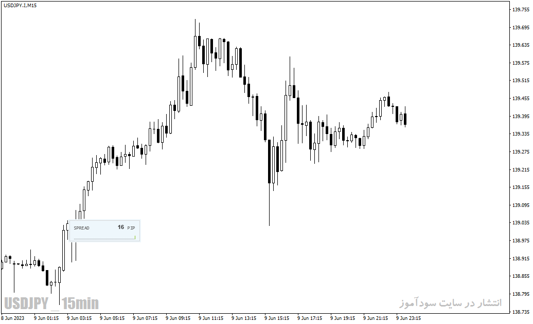 اندیکاتور اسپرد برای متاتریدر4 با نام spread warner indicator