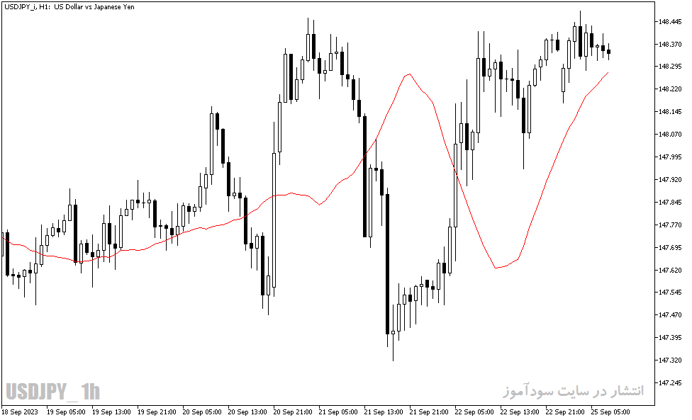 دانلود اندیکاتور مووینگ اوریج با نام Time Averaged MA Indicator در متاتریدر5