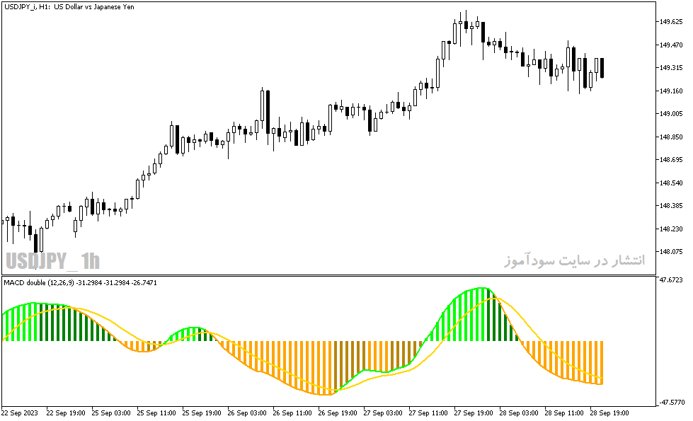 دانلود اندیکاتور مکدی برای متاتریدر5 با نام rsi of macd double indicator