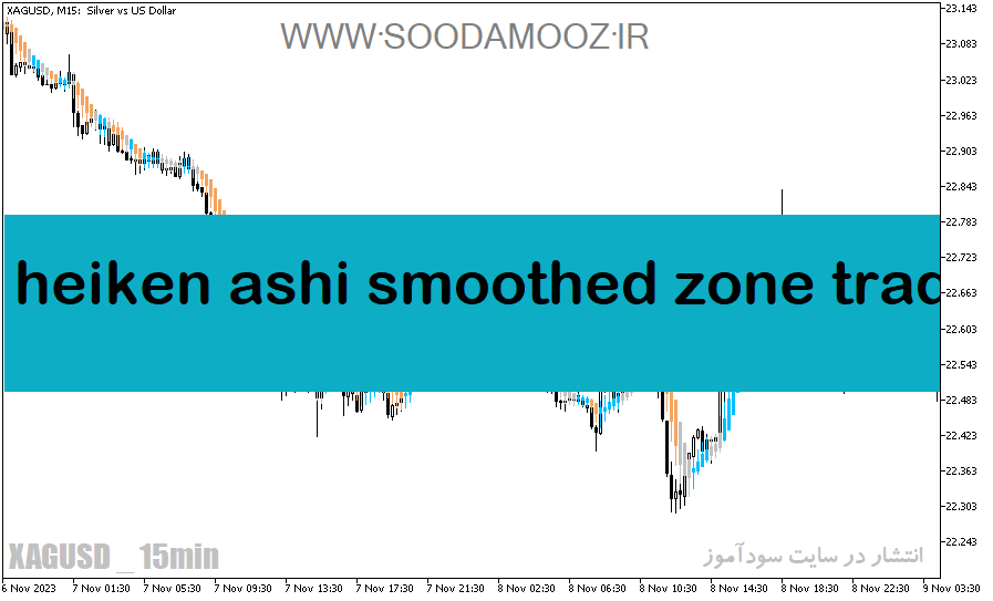 دانلود اندیکاتور هیکن آشی برای متاتریدر5 با نام heiken ashi smoothed zone trade