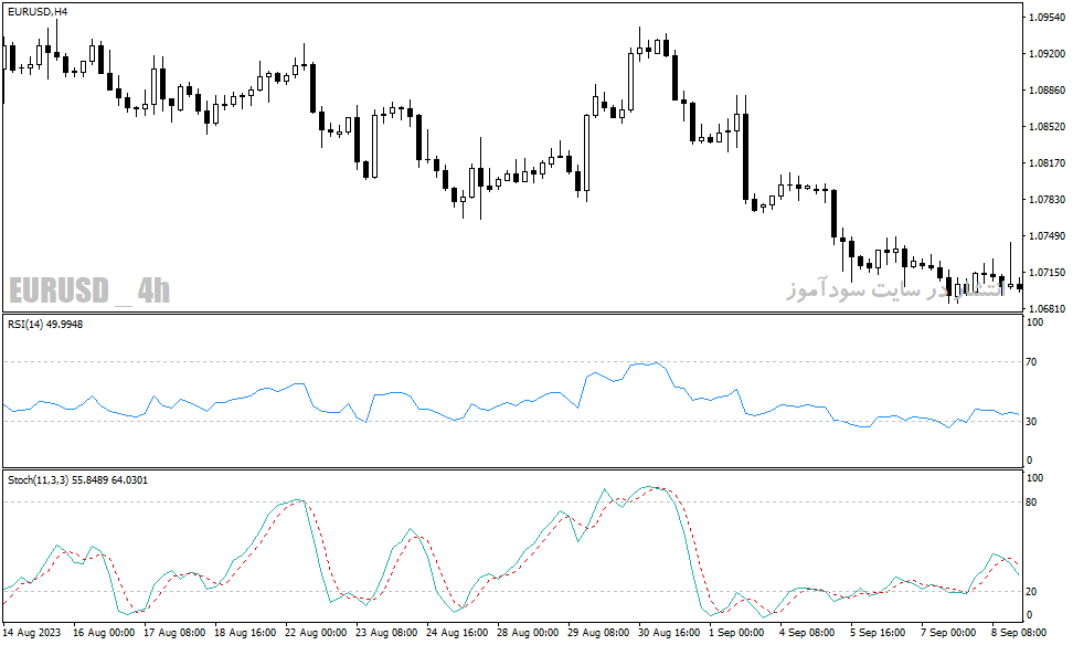 دانلود اندیکاتور استوکاستیک آر اس آی برای متاتریدر4 با نام RSI & Stochastic Template