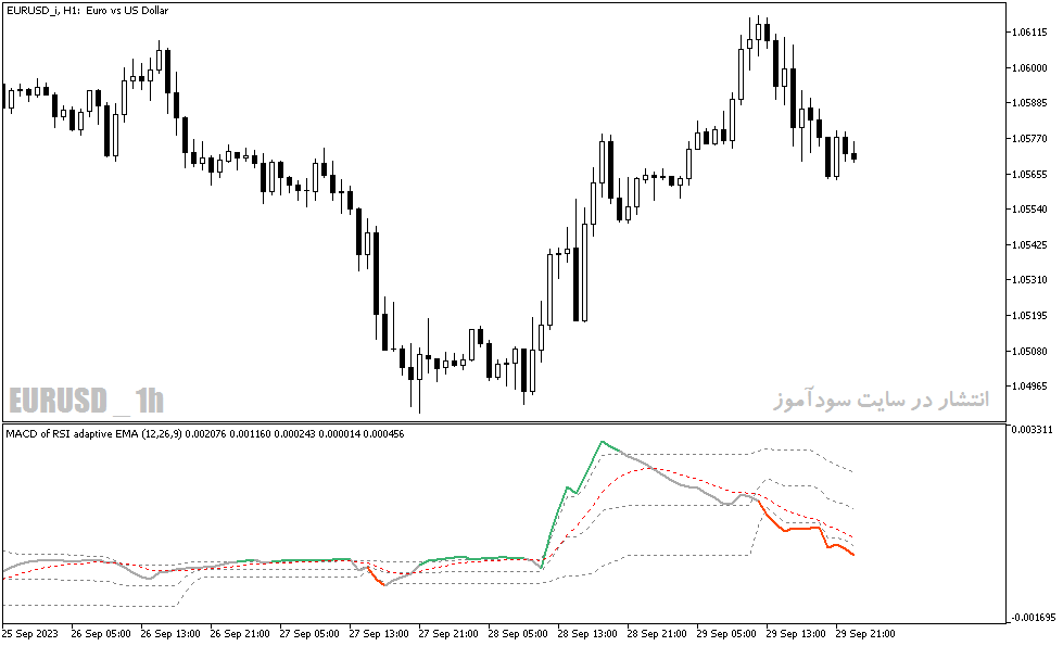 دانلود اندیکاتور مکدی و rsi برای متاتریدر5 با نام macd of rsi adaptive ema fl indicator