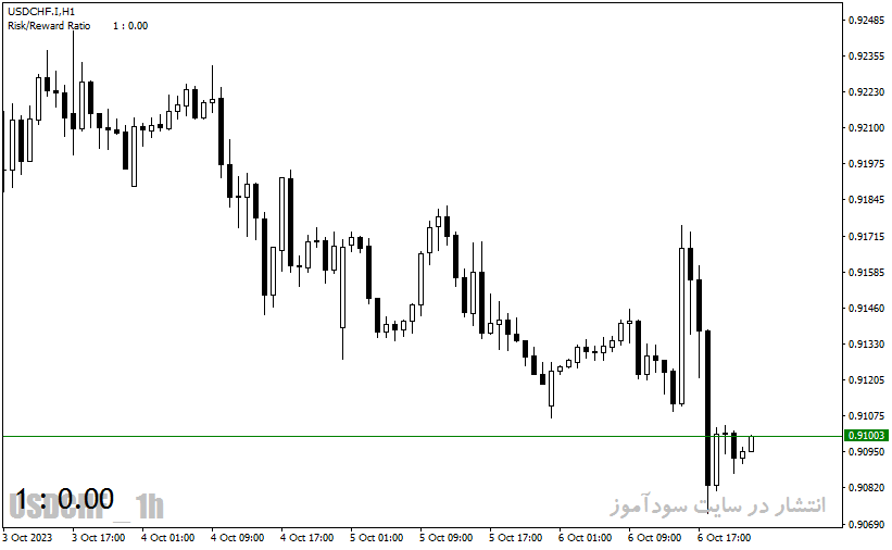 دانلود اندیکاتور ریسک به ریوارد در متاتریدر4 با نام Risk Reward Ratio Indicator
