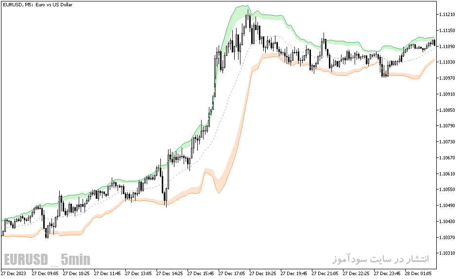 دانلود اندیکاتور باندهای بولینگر در فارکس برای متاتریدر5 با نام bollinger bands extended