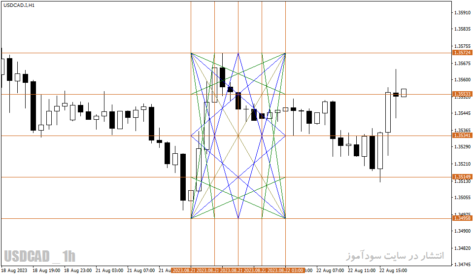 دانلود اندیکاتور خط روند در تحلیل تکنیکال برای متاتریدر4 با نام wd gann box indicator