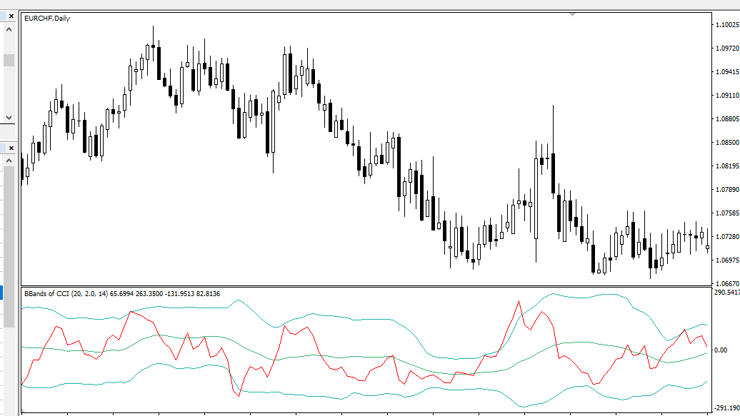 دانلود اندیکاتور بولینگر باند حرفه ای برای متاتریدر4 با نام cci with Bollinger bands