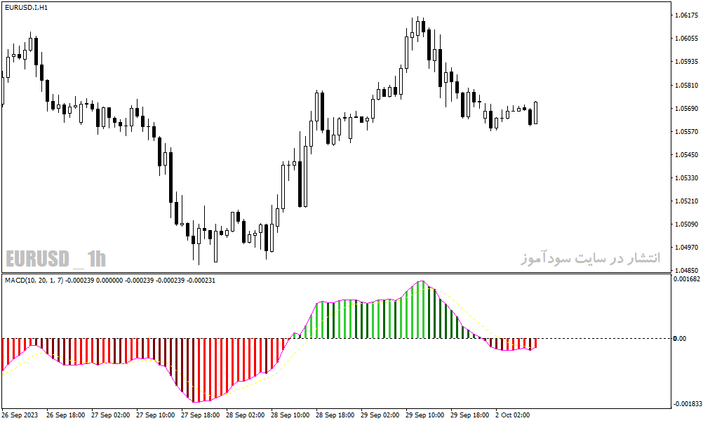 دانلود اندیکاتور مکدی برای متاتریدر4 با نام MACD with EMA Indicator