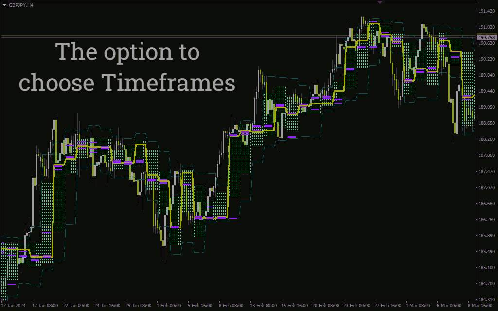 معاملات دقیق‌تر با کانال قیمت تایم فریم بالاتر و هیستوگرام فعالیت معاملاتی در اندیکاتور Price Histogram Channel برای MT4