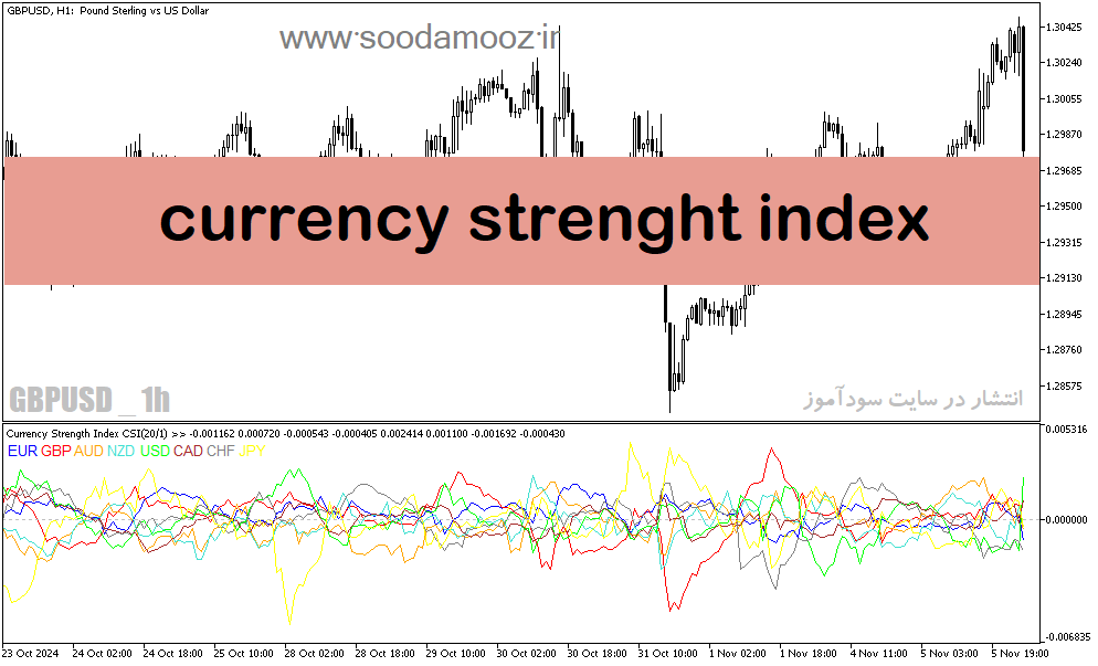 دانلود اندیکاتور قدرت ارزها در برابر یکدیگر برای متاتریدر5 با نام currency strenght index