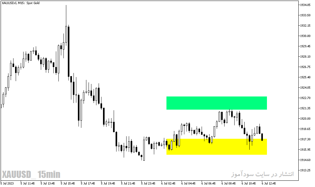 دانلود اندیکاتور پیوت برای متاتریدر5 با نام grf leading edger pivot indicator