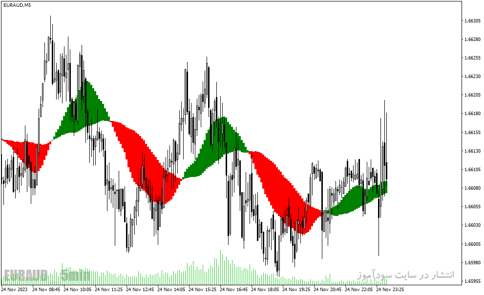 دانلود اندیکاتور قدرت روند برای متاتریدر4 با نام trend catcher indicator