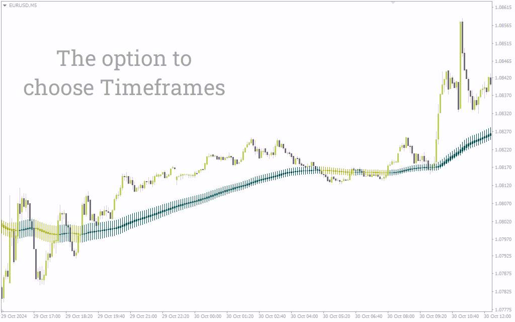 اندیکاتور شمعهای سبز خزانه برای نمایش بصری آسان روندهای بازار (Green Vault CandleSticks Indicator) mt4