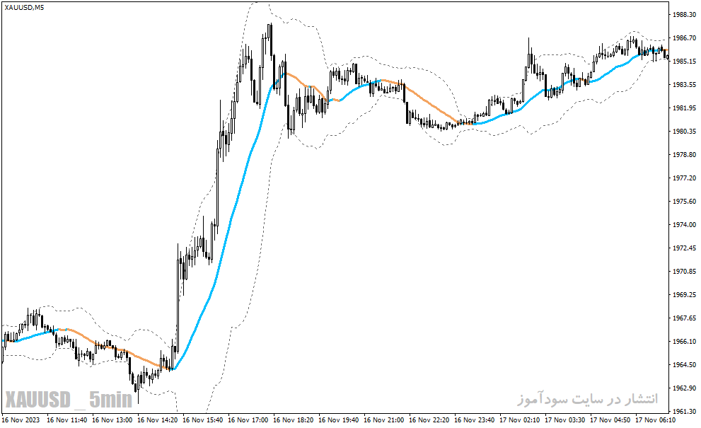 دانلود اندیکاتور بولینگرباند در فارکس برای متاتریدر4 با نام bollinger bands ma filtered