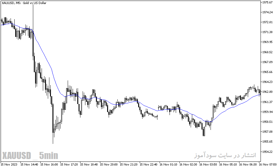دانلود اندیکاتور میانگین متحرک برای متاتریدر5 با نام custom moving average input color
