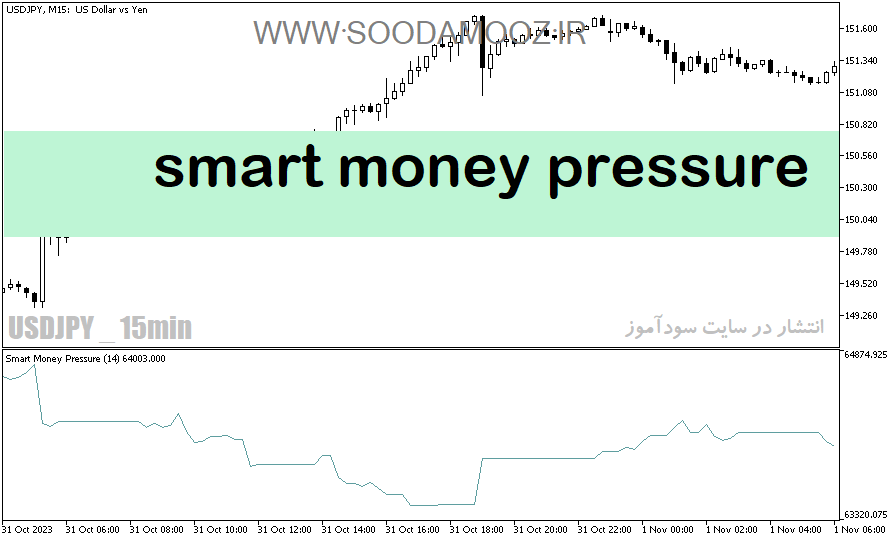 دانلود اندیکاتور اسمارت مانی فارکس برای متاتریدر5 با نام smart money pressure