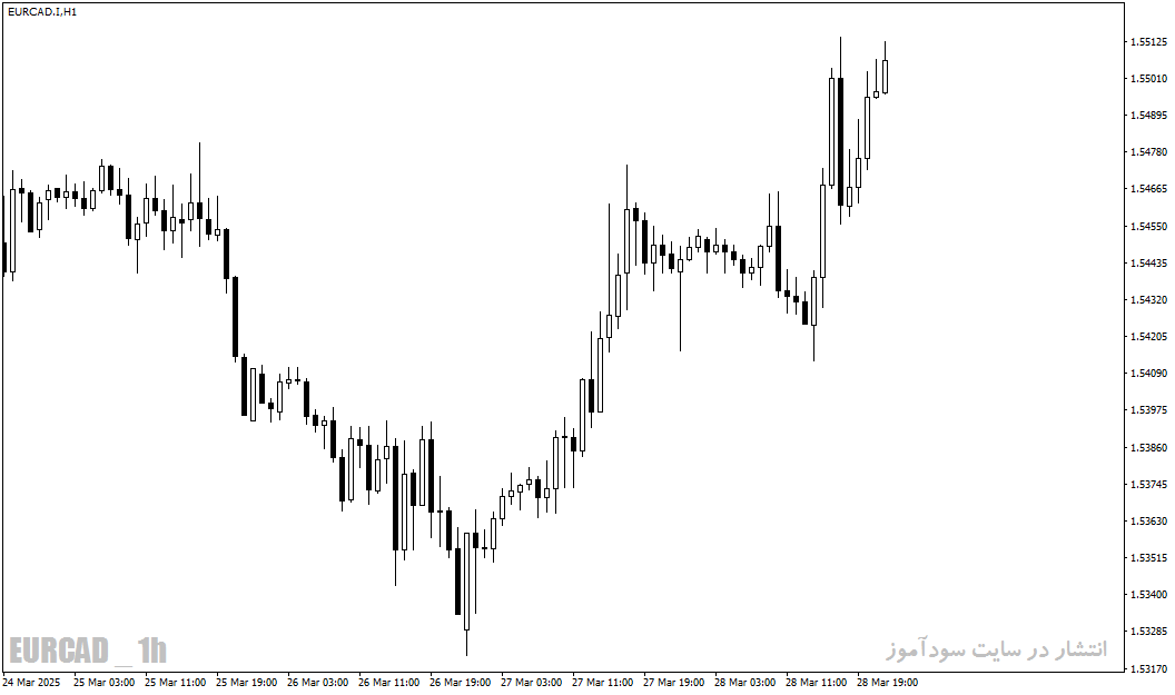 اندیکاتور نمایش معاملات (Show Trades) - نمایش بصری تاریخچه معاملات در MT4 و MT5