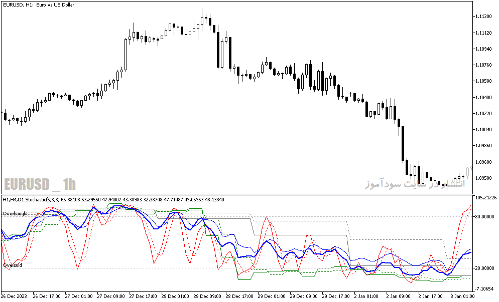 دانلود اندیکاتور استوکاستیک مولتی تایم فریم برای متاتریدر5 با نام mtf stochastic average indicator