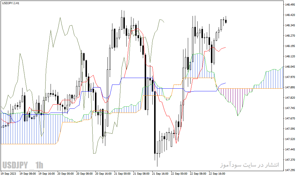 دانلود اندیکاتور ایچیموکو متاتریدر4 با نام Ichimoku Custom Indicator