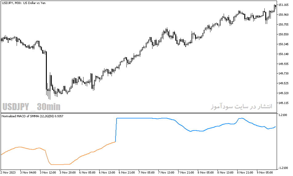 دانلود اندیکاتور برای نوسان گیری مخصوص متاتریدر5 با نام normalized macd of averages