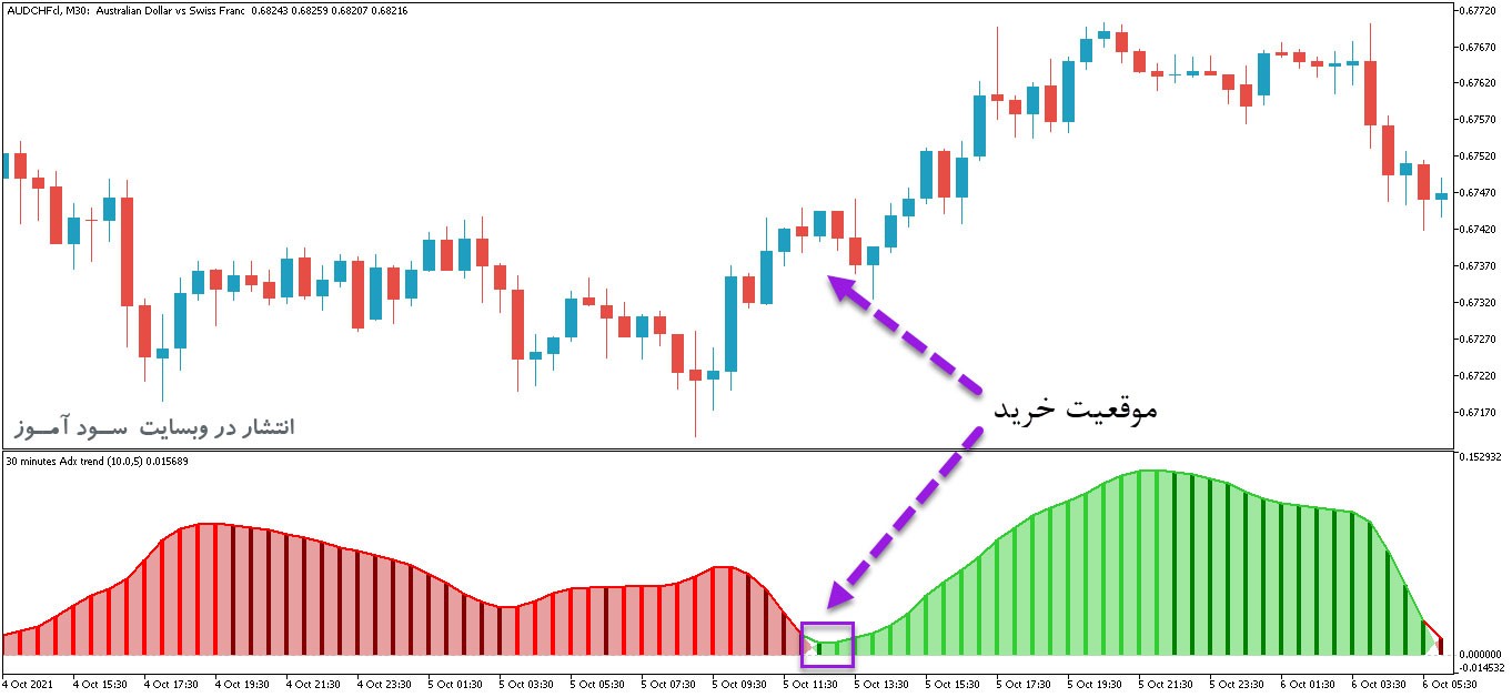 اندیکاتور تبدیل ADX به اسیلاتور ADX Trend Smoothed Multi Time Frame برای متاتریدر5