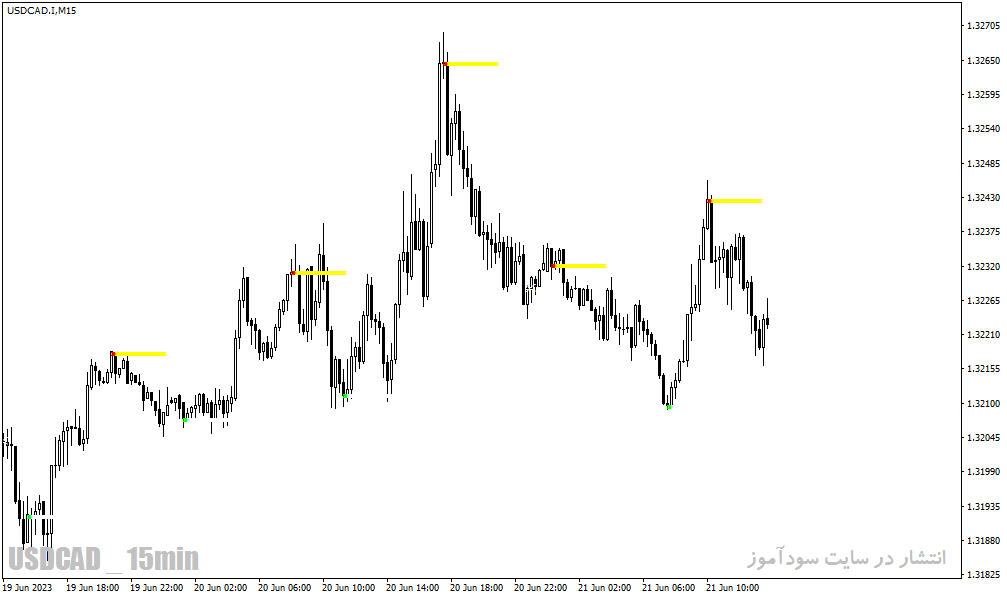 بهترین اندیکاتور حمایت و مقاومت برای متاتریدر4 با نام Fractal Support Resistance Indicator