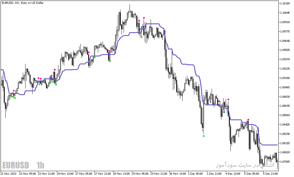 دانلود اندیکاتور ایچیموکو فارکس برای متاتریدر5 با نام wajdyss ichimoku indicator