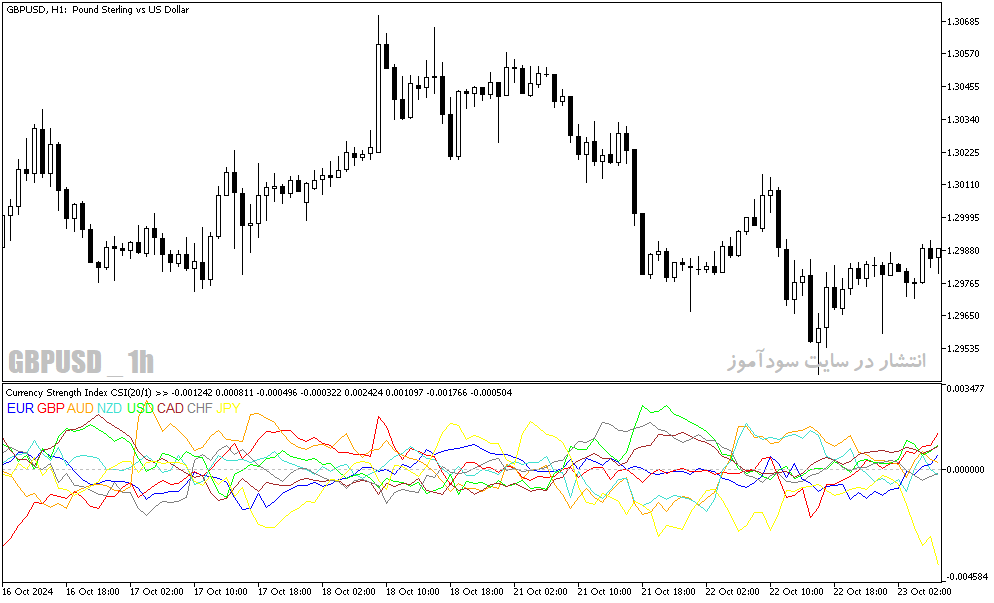 دانلود اندیکاتور قدرت ارزها در برابر یکدیگر برای متاتریدر5 با نام currency strenght index
