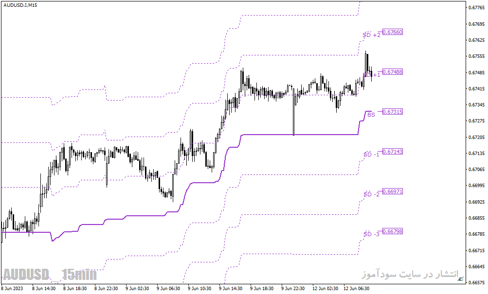 اندیکاتور برای بازار رنج با نام kg bs band level range indicator برای متاتریدر4
