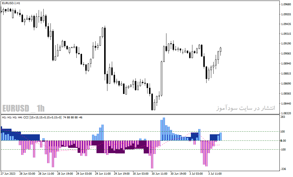 دانلود اندیکاتور نقطه ورود و خروج در متاتریدر4 با نام cci 4X4 tf rp+nrp indicator