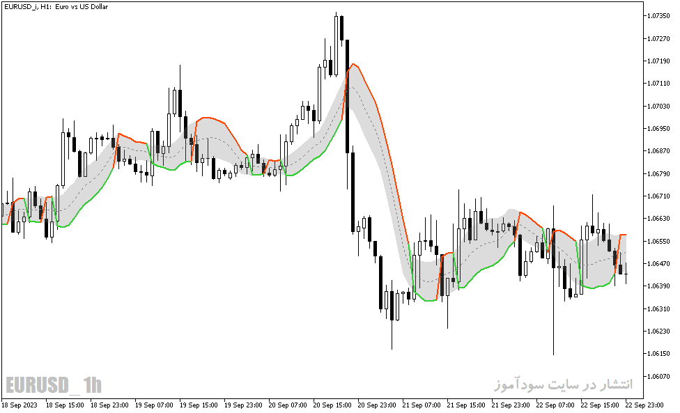 دانلود بهترین اندیکاتور سیگنال خرید و فروش فارکس با نام Gann High Low Activator Indicator در متاتریدر5