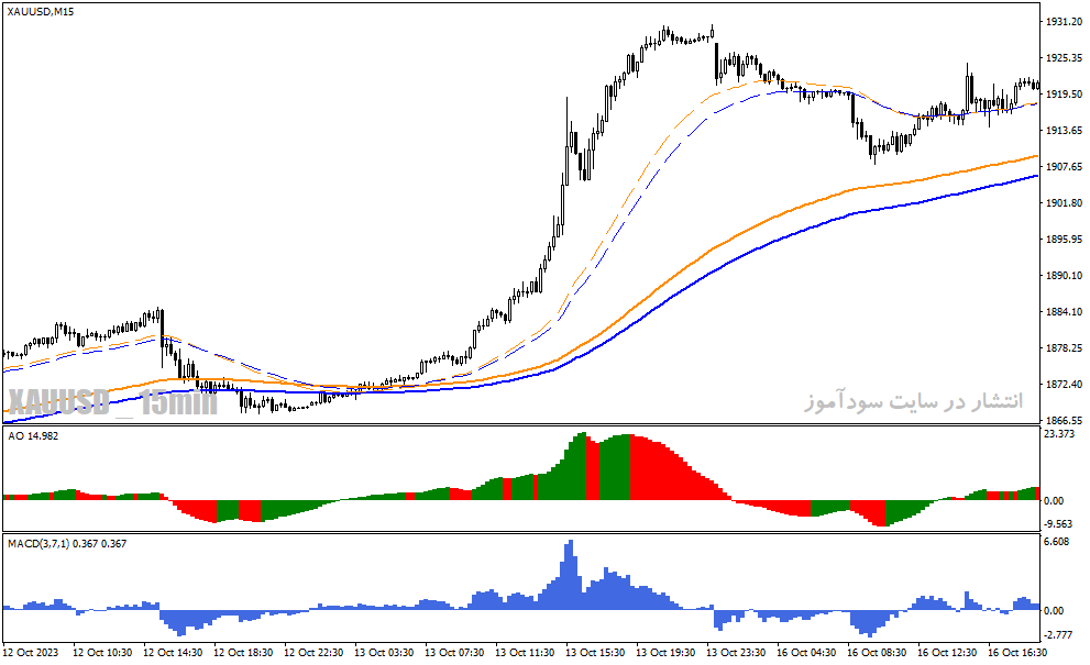 دانلود اندیکاتور نقطه ورود و خروج برای متاتریدر4 با نام simple forex trading template