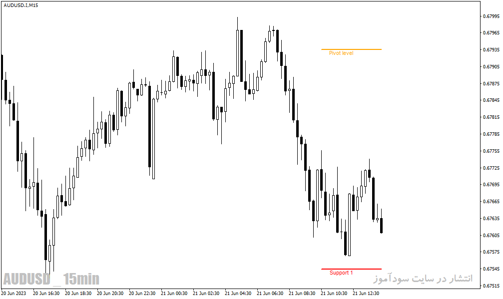 اندیکاتور حمایت و مقاومت متاتریدر4 با نام Simple Support Resistance Indicator