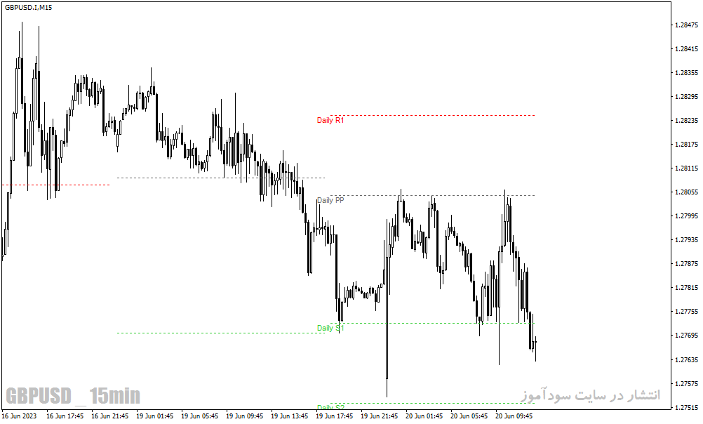 دانلود اندیکاتور پیوت روزانه برای متاتریدر4 با نام Pivot Points Daily Shifted Indicator