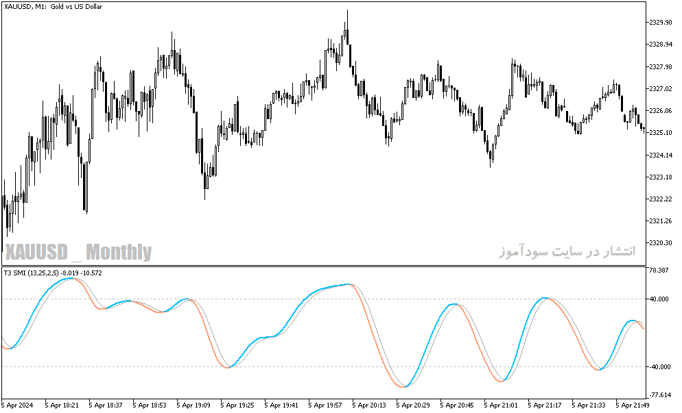 دانلود استوکاستیک اسیلاتور برای متاتریدر5 با نام stochastic momentum index