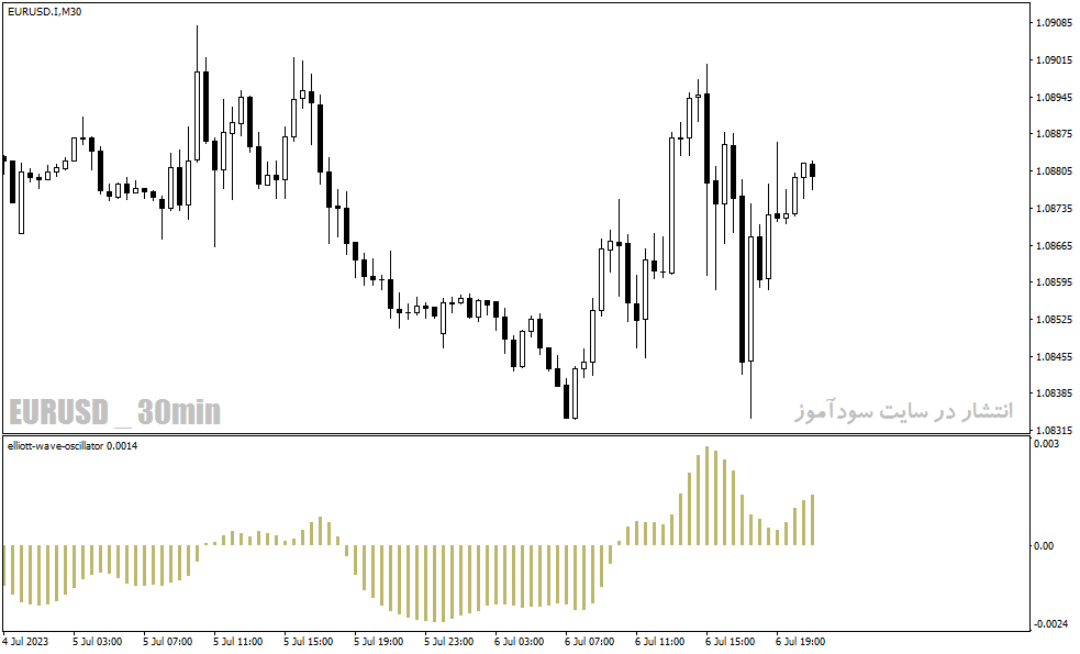 دانلود اندیکاتور الیوت برای متاتریدر4 با نام Elliott Wave Oscillator
