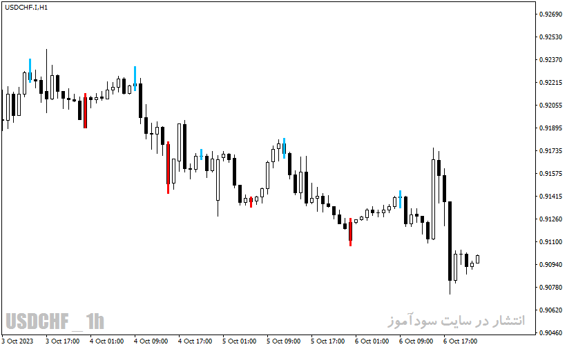 دانلود بهترین اندیکاتور برای اسکالپ با نام TTM Scalper Indicator در متاتریدر4