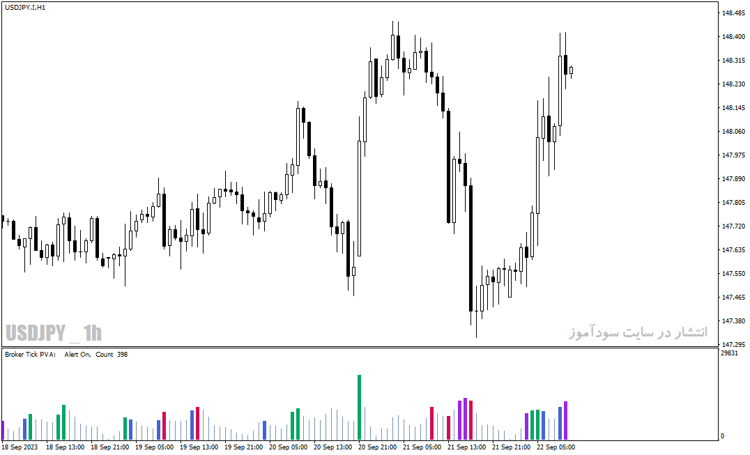 دانلود اندیکاتور ولوم در فارکس با نام Volume Suite White Indicator در متاتریدر4