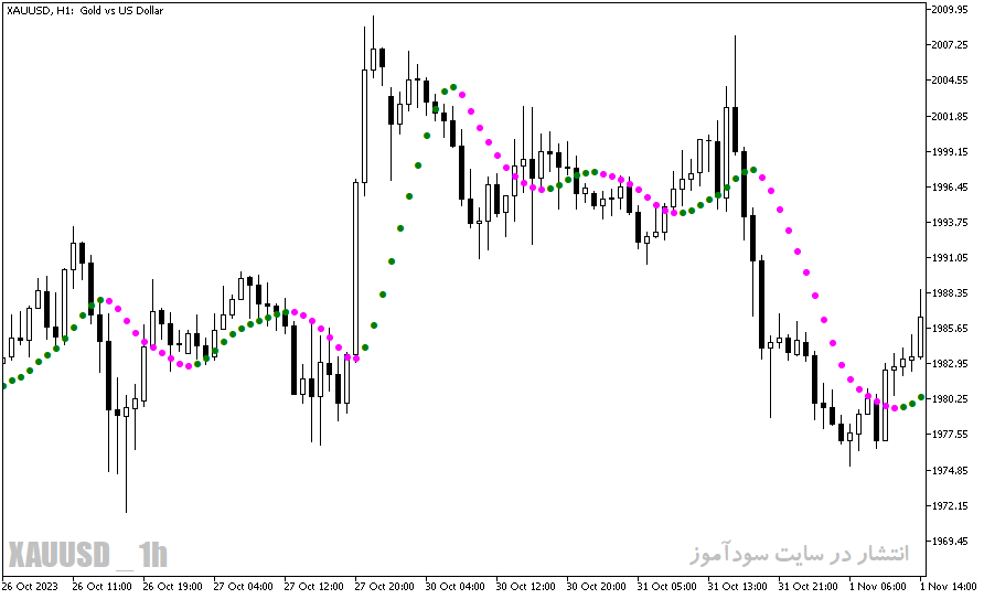 دانلود بهترین اندیکاتور برای نوسان گیری ارز دیجیتال مخصوص متاتریدر5 با نام nonlagdot indicator