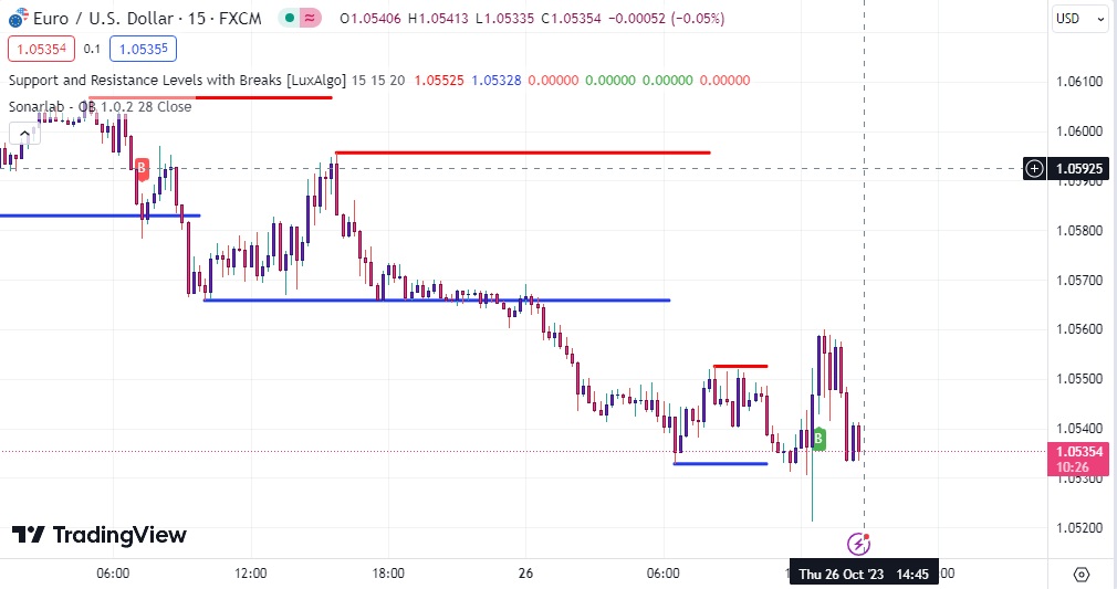 اندیکاتور خطوط حمایت و مقاومت در تریدینگ ویو با نام های Support and Resistance with Breaks & Order Blocks Signal