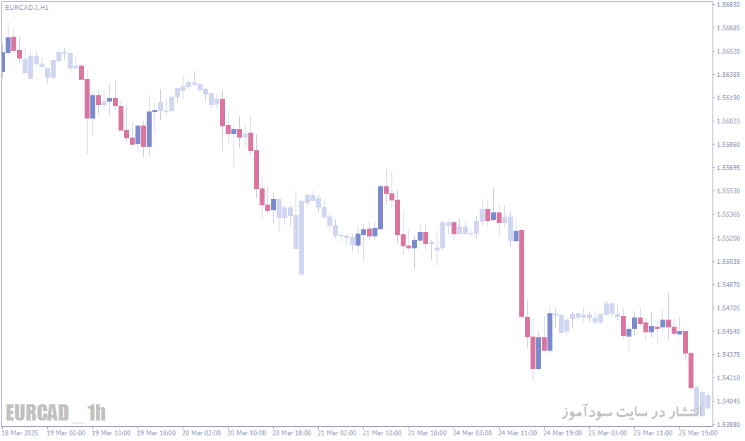 اندیکاتور Chart.Overlay - تغییر تم و بهبود ظاهر نمودار در MT4/MT5