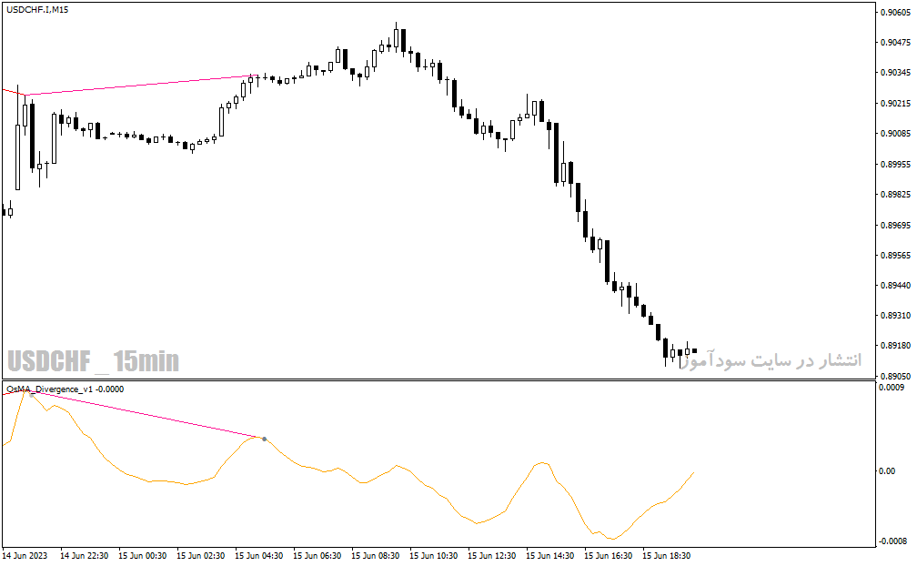 اندیکاتور تشخیص واگرایی برای متاتریدر4 با نام OsMA Divergence v1 Indicator